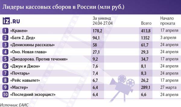 Повторился осьминожек: «Кракен» вновь победил всех