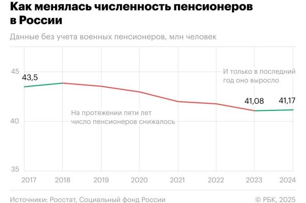 «Еще отдохнете»: есть ли в России люди, которые хотят идти на пенсию в 75 лет?