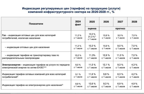 Плюс 35% за услуги ЖКХ: тарифы в России начнут индексировать выше уровня инфляции