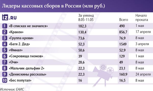В топ идут одни старики: комедия «Батя 2. Дед» заработала 1,5 млрд рублей